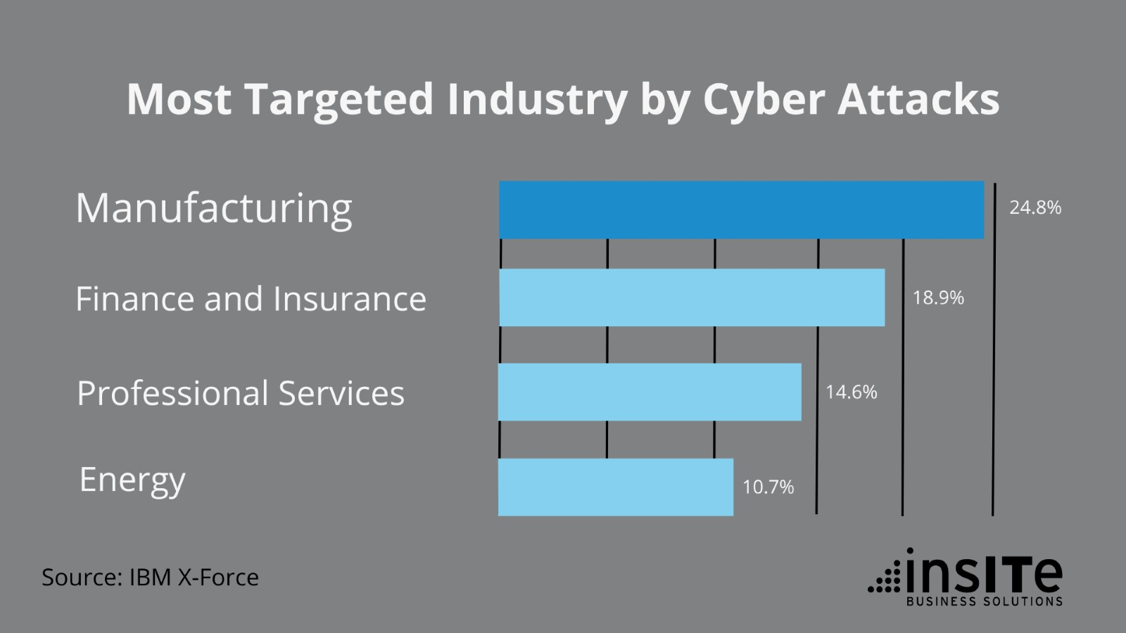 Cyberattacks by industry